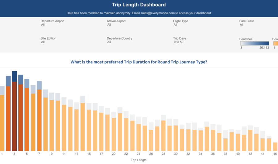 Trip Length Dashboard