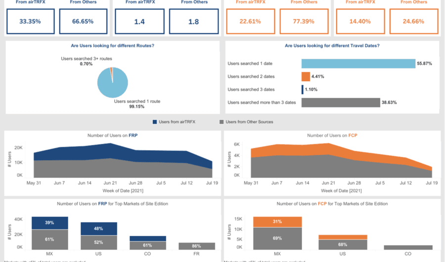 User Behavior Dashboard