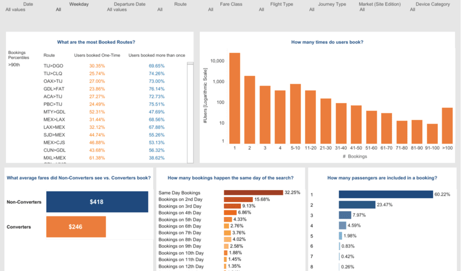 User Behavior Dashboard